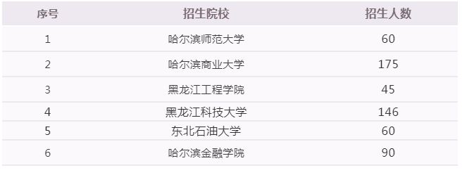 2020年黑龙江专升本会计学专业招生院校及招生人数(图1)