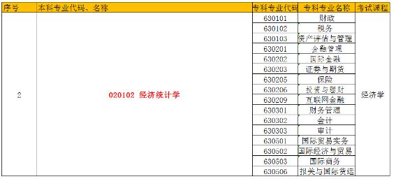 2020年河南專升本經(jīng)濟(jì)統(tǒng)計(jì)學(xué)招生計(jì)劃及分?jǐn)?shù)線(圖2)