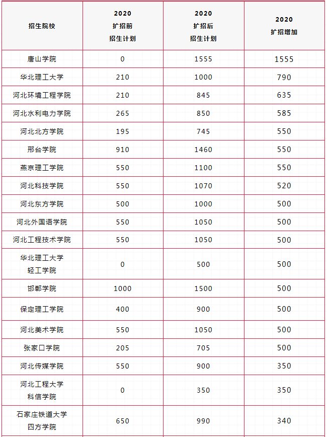 河北專接本擴招