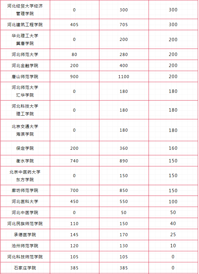 河北專接本擴招