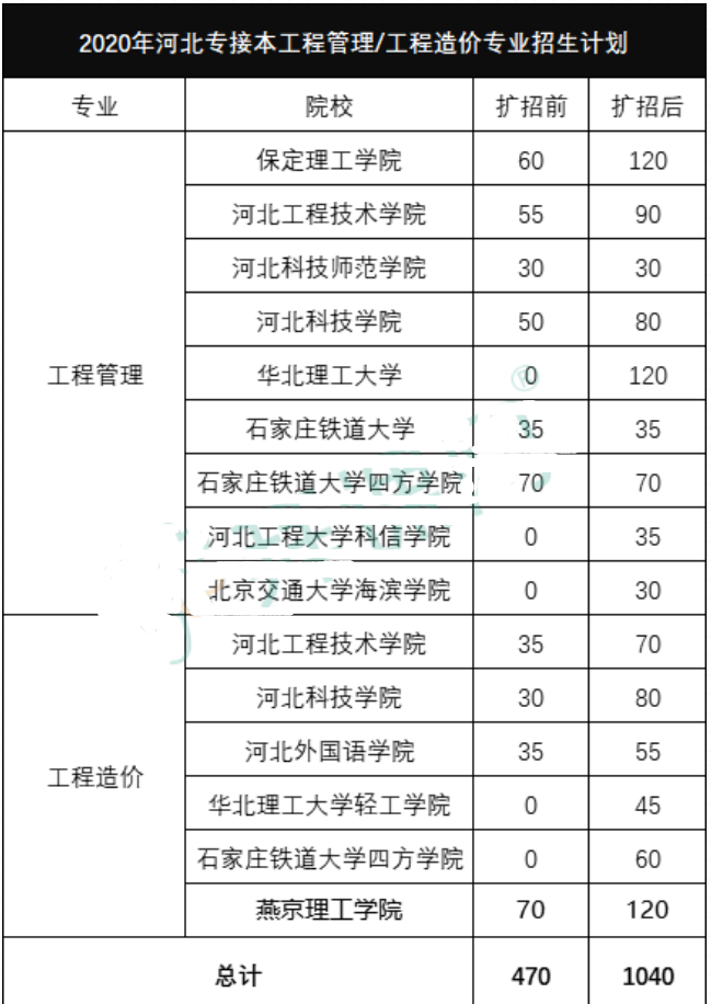 河北專(zhuān)接本招生計(jì)劃