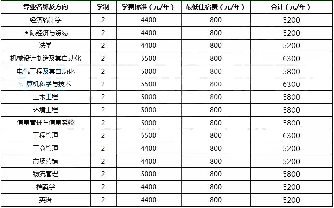 2020年鄭州航空工業(yè)管理學院專升本院校學費和住宿費(圖1)