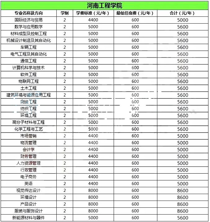 2020年河南工程學院專升本院校學費和住宿費(圖1)