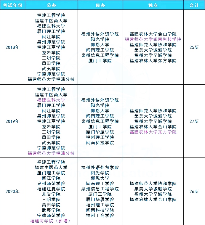 福建專升本2018-2020年招生學(xué)校變化(圖1)