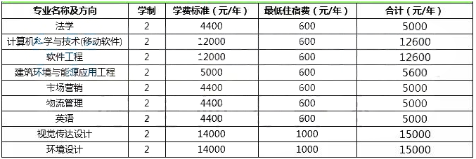 2020年鄭州輕工業(yè)大學專升本院校學費和住宿費(圖1)