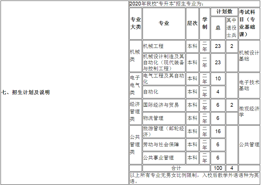 上海工程技術(shù)大學(xué)2020年專(zhuān)升本招生章程(圖2)