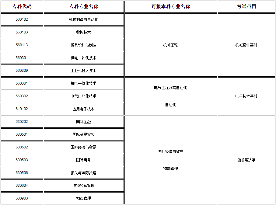 上海工程技术大学专升本专业大类对照表(图1)