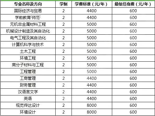 2020年洛陽理工學(xué)院專升本院校學(xué)費和住宿費(圖1)