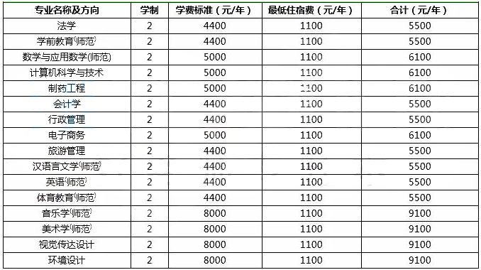 2020年洛陽師范學院專升本院校學費和住宿費(圖1)