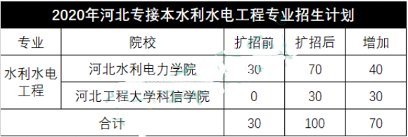 河北專(zhuān)接本招生計(jì)劃