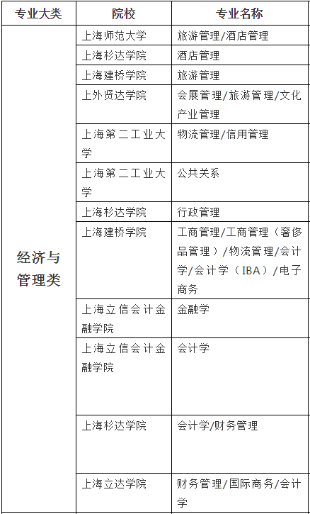 上海專升本經(jīng)濟(jì)與管理類招生院校及專業(yè)(圖1)