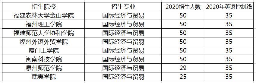 福建專升本國(guó)際經(jīng)濟(jì)與貿(mào)易專業(yè)招生院校(圖1)