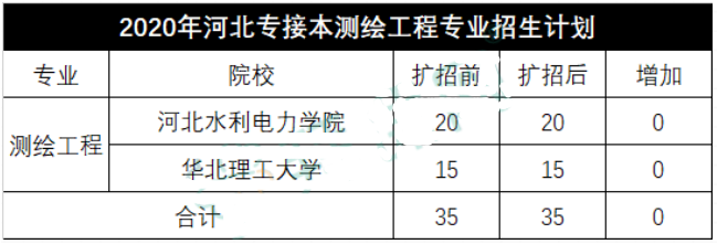 河北專接本招生計劃