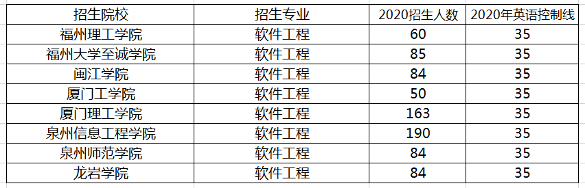 福建專升本軟件工程專業(yè)招生院校(圖1)