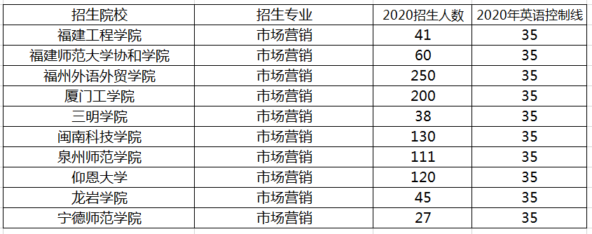 福建專升本市場營銷專業(yè)招生院校(圖1)