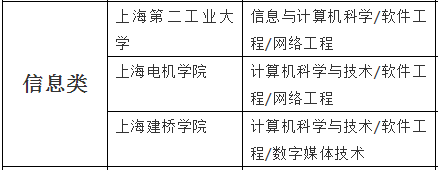 上海專升本信息類招生院校及專業(yè)(圖2)