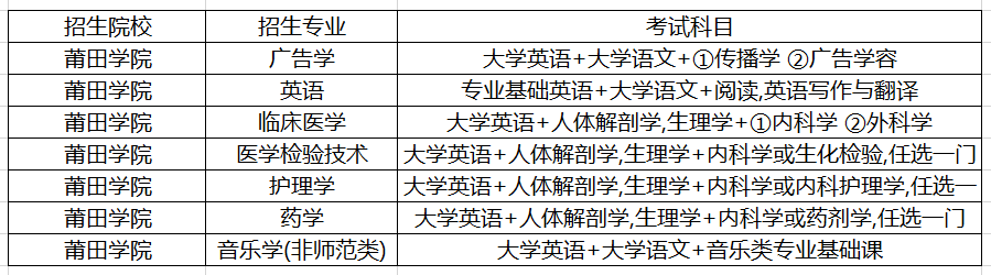 福建莆田學院專升本招生專業(yè)及考試科目(圖1)