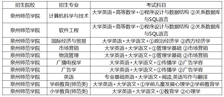 泉州師范學(xué)院專升本招生專業(yè)及考試科目(圖1)