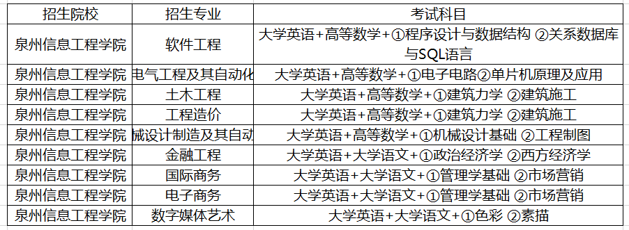 泉州信息工程學(xué)院專升本招生專業(yè)及考試科目(圖1)