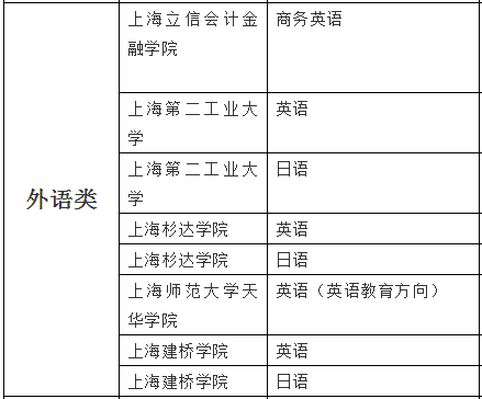 上海專升本外語(yǔ)類招生院校及專業(yè)(圖2)