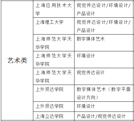 上海專升本藝術(shù)類招生院校及專業(yè)(圖2)