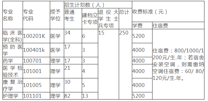 湖南医药学院2020年普通专升本各专业招生计划(图1)
