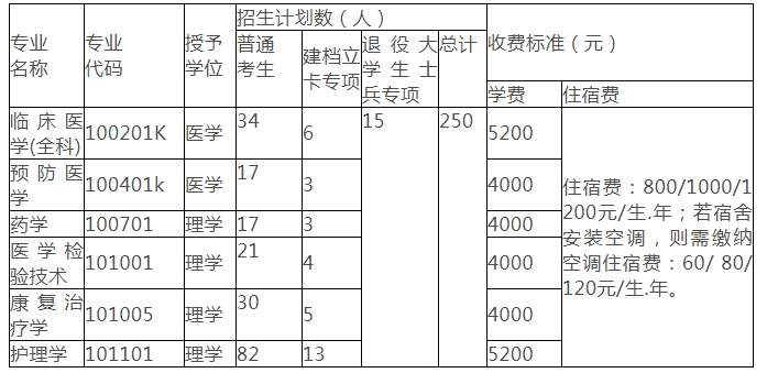 湖南醫(yī)藥學(xué)院2020年普通專升本各專業(yè)招生計(jì)劃(圖1)