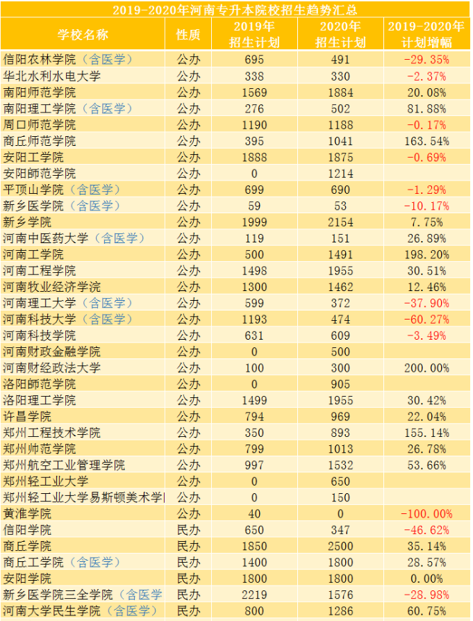 2020年河南专升本院校招生计划变动汇总(图1)