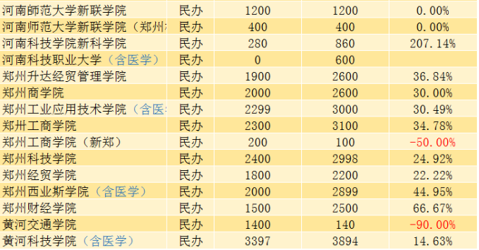 2020年河南专升本院校招生计划变动汇总(图2)