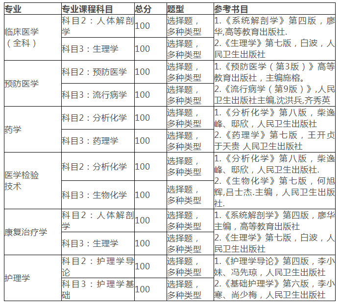 湖南医药学院2020年普通专升本招生简章(图2)