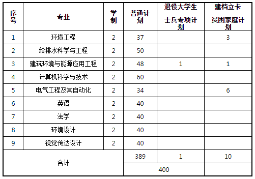 2020年河南城建學(xué)院專升本院校介紹(圖1)