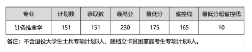 2020年河南中醫(yī)藥大學(xué)專升本院校介紹(圖2)