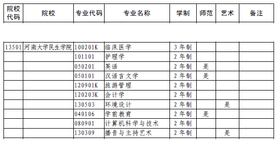 2020年河南大學(xué)民生學(xué)院專升本院校介紹(圖2)