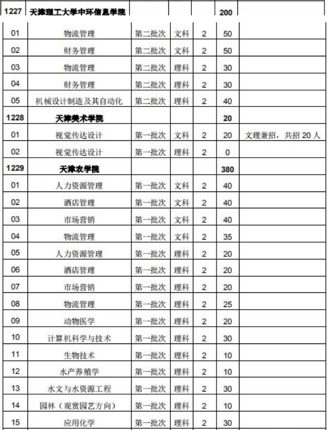 天津?qū)Ｉ居心男繉W校哪些專業(yè)(圖2)