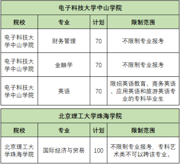 專插本院校