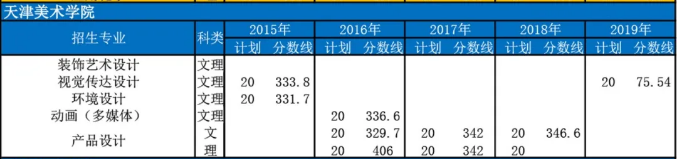 2015-2019年天津美術(shù)學(xué)院專升本各專業(yè)招生計(jì)劃與分?jǐn)?shù)線(圖1)