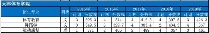 2015-2019年天津體育學(xué)院專升本各專業(yè)招生計(jì)劃與分?jǐn)?shù)線(圖1)