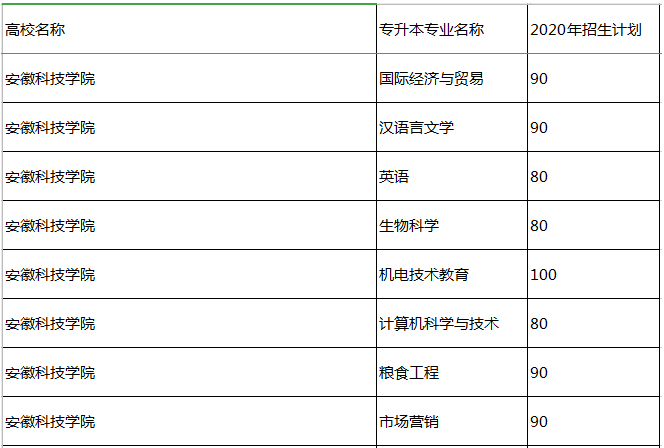 安徽專升本院校之安徽科技學(xué)院(圖1)