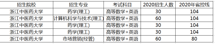 2020年浙江中醫(yī)藥大學(xué)專升本招生情況(圖1)