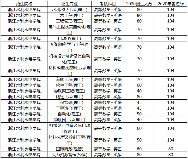 浙江水利水電學(xué)院專升本招生院校及招生人數(shù)(圖1)