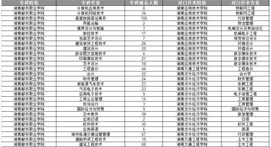 湖南都市職業(yè)學院2020年專升本各專業(yè)報名人數(shù)、對口院校及專業(yè)(圖1)