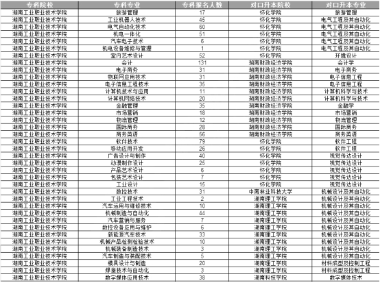 湖南工業(yè)職業(yè)學(xué)院2020年專升本各專業(yè)報名人數(shù)、對口院校及專業(yè)(圖1)