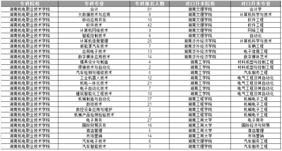 湖南機(jī)電職業(yè)技術(shù)學(xué)院2020年專升本各專業(yè)報(bào)名人數(shù)、對(duì)口院校及專業(yè)(圖1)