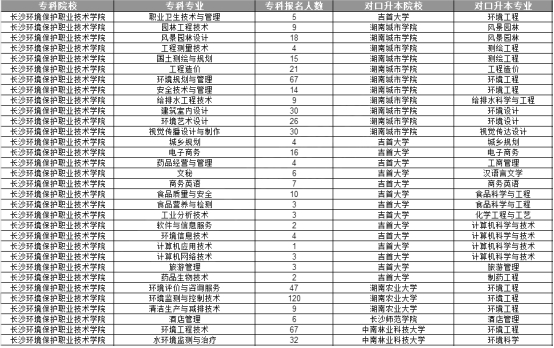 長沙環(huán)境保護(hù)職業(yè)技術(shù)學(xué)院2020年專升本各專業(yè)報(bào)名人數(shù)、對(duì)口院校及專業(yè)(圖1)