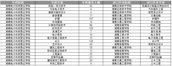 湖南电子科技职业学院2020年专升本各专业报名人数、对口院校及专业(图1)