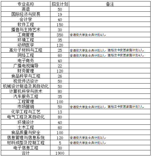 河南專升本院校介紹安陽工學(xué)院(圖3)