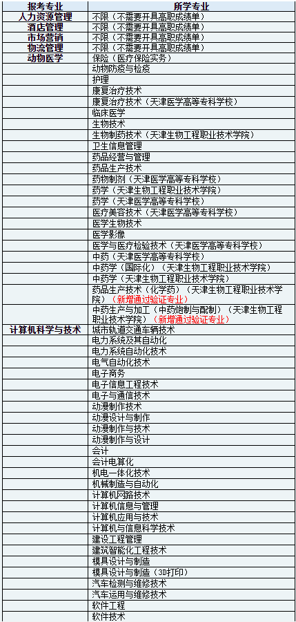 天津專升本可以跨專業(yè)嗎？(圖1)