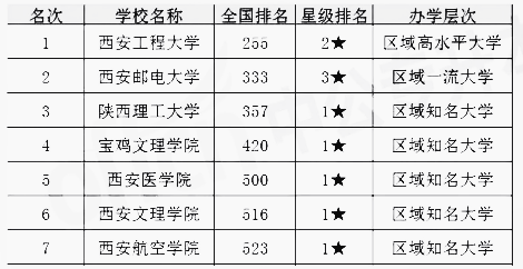 陜西省專升本學校排名(圖1)