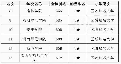 陜西省專升本學校排名(圖2)