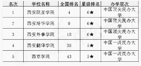 陜西省專升本學校排名(圖3)